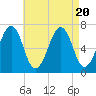 Atlantic Heights tide chart for Sunday, August 20, 2023