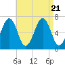 Atlantic Heights tide chart for Monday, August 21, 2023