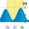 Atlantic Heights tide chart for Wednesday, August 23, 2023