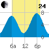 Atlantic Heights tide chart for Thursday, August 24, 2023