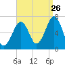 Atlantic Heights tide chart for Saturday, August 26, 2023