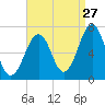 Atlantic Heights tide chart for Sunday, August 27, 2023