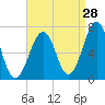 Atlantic Heights tide chart for Monday, August 28, 2023