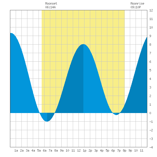Atlantic Heights tide chart for Wednesday, August 2, 2023