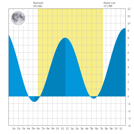 Atlantic Heights tide chart for Wednesday, August 30, 2023
