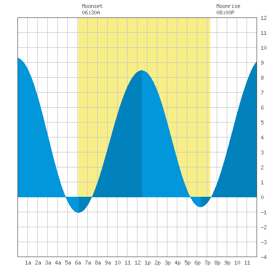 Atlantic Heights tide chart for Thursday, August 31, 2023