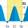 Atlantic Heights tide chart for Thursday, August 31, 2023