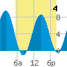 Atlantic Heights tide chart for Friday, August 4, 2023