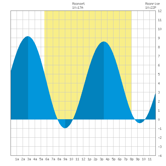 Atlantic Heights tide chart for Saturday, August 5, 2023