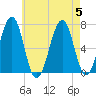 Atlantic Heights tide chart for Saturday, August 5, 2023