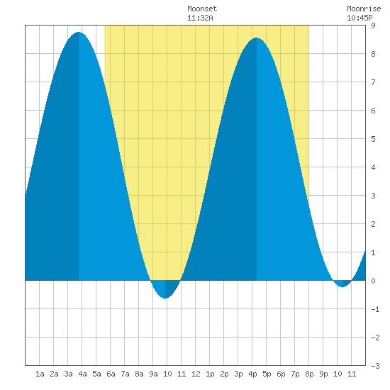 Atlantic Heights tide chart for Sunday, August 6, 2023