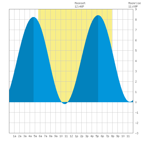 Atlantic Heights tide chart for Monday, August 7, 2023