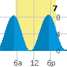 Atlantic Heights tide chart for Monday, August 7, 2023