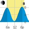 Atlantic Heights tide chart for Tuesday, August 8, 2023
