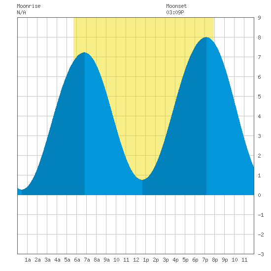 Atlantic Heights tide chart for Wednesday, August 9, 2023