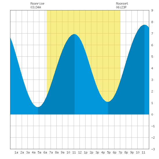 Atlantic Heights tide chart for Tuesday, September 12, 2023