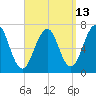Atlantic Heights tide chart for Wednesday, September 13, 2023