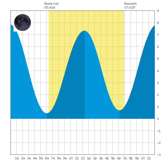 Atlantic Heights tide chart for Thursday, September 14, 2023