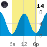 Atlantic Heights tide chart for Thursday, September 14, 2023