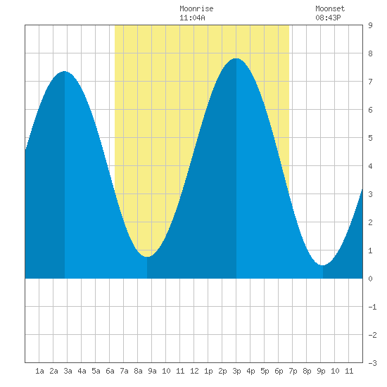 Atlantic Heights tide chart for Tuesday, September 19, 2023