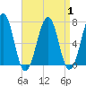 Atlantic Heights tide chart for Friday, September 1, 2023