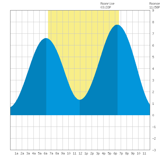 Atlantic Heights tide chart for Saturday, September 23, 2023