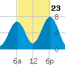 Atlantic Heights tide chart for Saturday, September 23, 2023