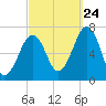 Atlantic Heights tide chart for Sunday, September 24, 2023