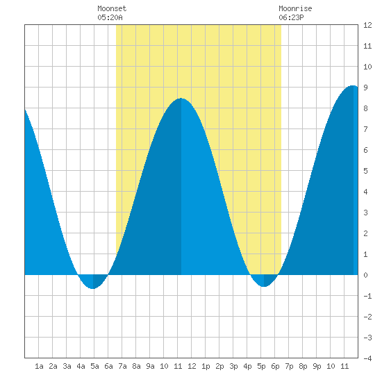 Atlantic Heights tide chart for Thursday, September 28, 2023