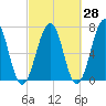 Atlantic Heights tide chart for Thursday, September 28, 2023