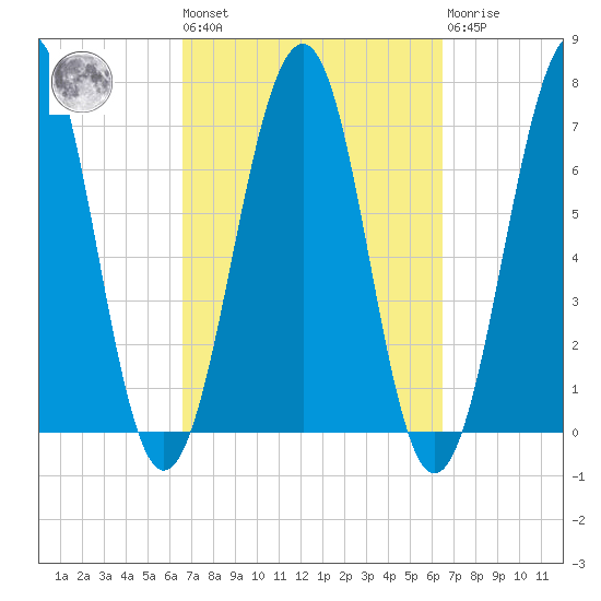 Atlantic Heights tide chart for Friday, September 29, 2023