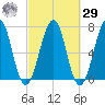 Atlantic Heights tide chart for Friday, September 29, 2023