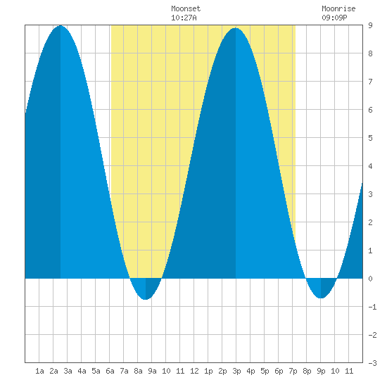 Atlantic Heights tide chart for Sunday, September 3, 2023