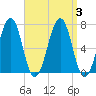 Atlantic Heights tide chart for Sunday, September 3, 2023