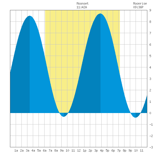 Atlantic Heights tide chart for Monday, September 4, 2023