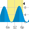 Atlantic Heights tide chart for Monday, September 4, 2023
