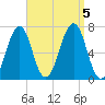 Atlantic Heights tide chart for Tuesday, September 5, 2023