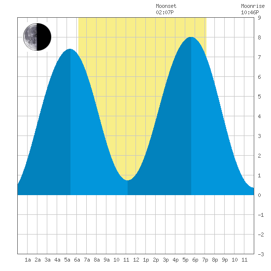 Atlantic Heights tide chart for Wednesday, September 6, 2023