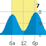 Atlantic Heights tide chart for Thursday, September 7, 2023