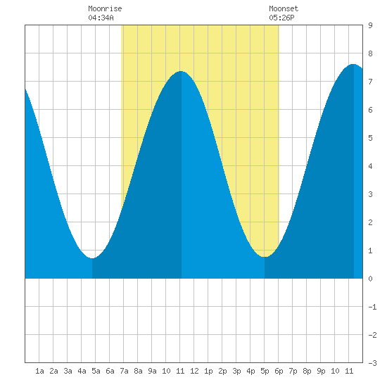 Atlantic Heights tide chart for Thursday, October 12, 2023