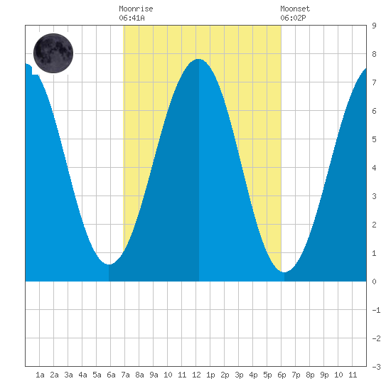 Atlantic Heights tide chart for Saturday, October 14, 2023