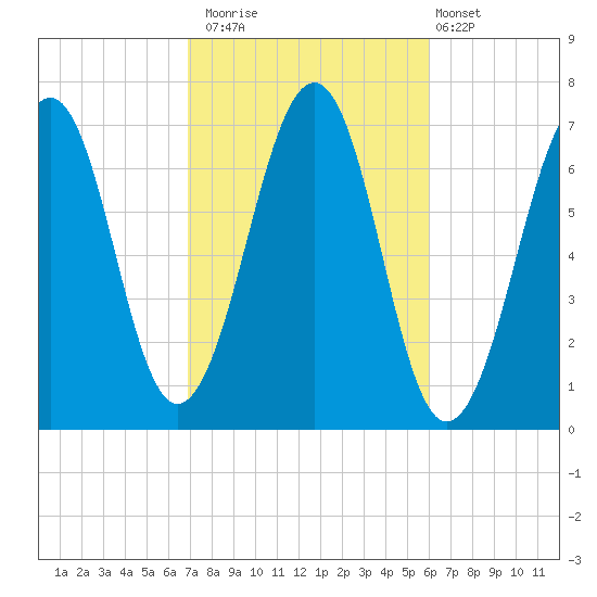 Atlantic Heights tide chart for Sunday, October 15, 2023