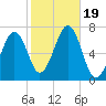 Atlantic Heights tide chart for Thursday, October 19, 2023