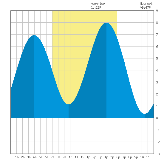Atlantic Heights tide chart for Friday, October 20, 2023