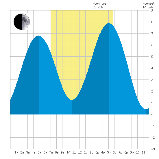 Atlantic Heights tide chart for Saturday, October 21, 2023