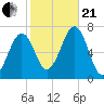 Atlantic Heights tide chart for Saturday, October 21, 2023