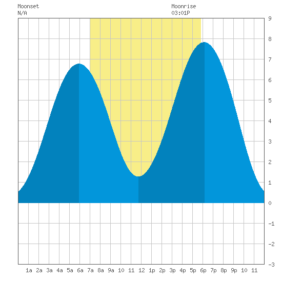 Atlantic Heights tide chart for Sunday, October 22, 2023