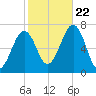 Atlantic Heights tide chart for Sunday, October 22, 2023