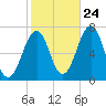 Atlantic Heights tide chart for Tuesday, October 24, 2023