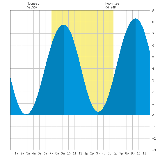 Atlantic Heights tide chart for Wednesday, October 25, 2023